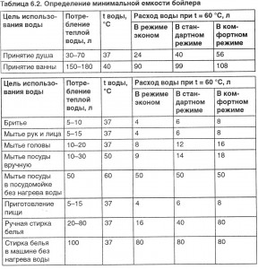 Определение минимальной емкости бойлера